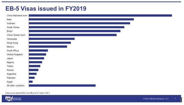 EB-5 Stats By Country In FY2019 - EB-5 Visa Green Card