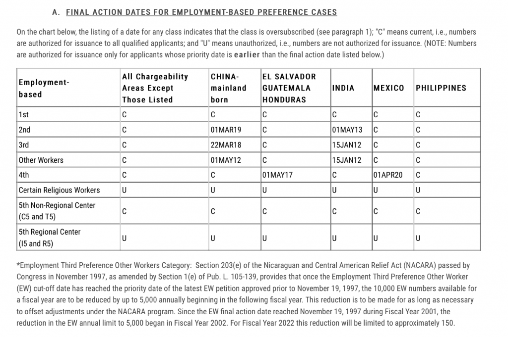 Department of State Releases March 2022 Visa Bulletin